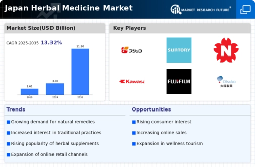 Japan Herbal Medicine Market Infographic