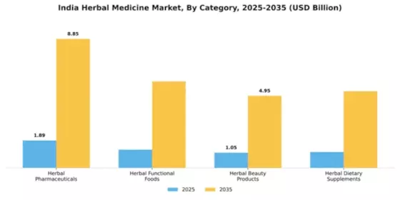 India Herbal Medicine Market Segment Image 0