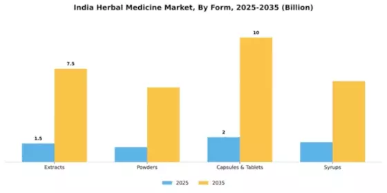 India Herbal Medicine Market Segment Image 2