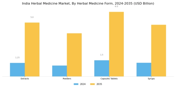 India Herbal Medicine Market Segment Image 0