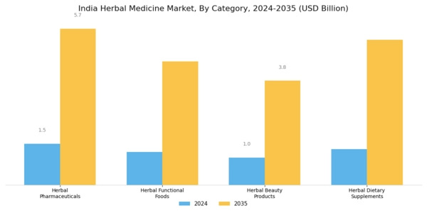 India Herbal Medicine Market Segment Image 2