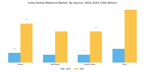 India Herbal Medicine Market Segment Image 4