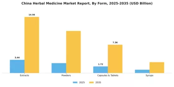 China Herbal Medicine Market Segment Image 2