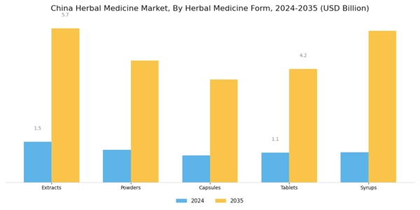 China Herbal Medicine Market Segment Image 0