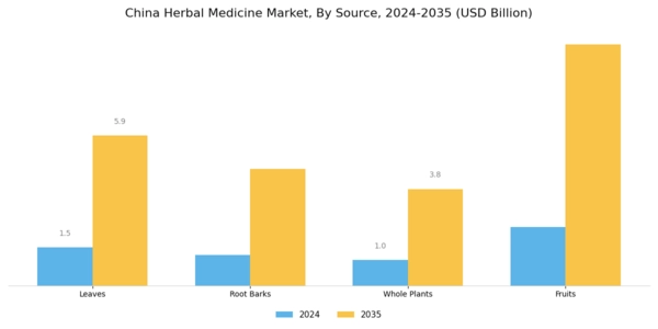 China Herbal Medicine Market Segment Image 4