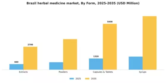 Brazil Herbal Medicine Market  Segment Image 2