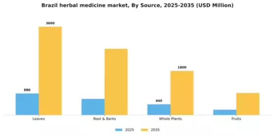 Brazil Herbal Medicine Market  Segment Image 3