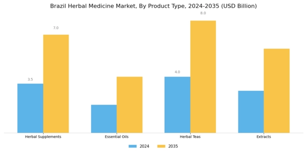 Brazil Herbal Medicine Market  Segment Image 1