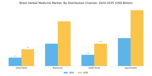 Brazil Herbal Medicine Market  Segment Image 2