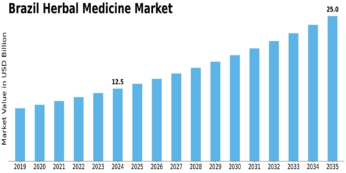 Brazil Herbal Medicine Market  Size