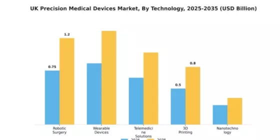 UK Precision Medical Devices Market Segment Image 4
