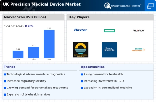 UK Precision Medical Devices Market Infographic