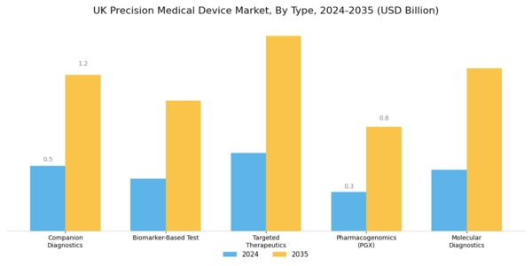 UK Precision Medical Devices Market Segment Image 0