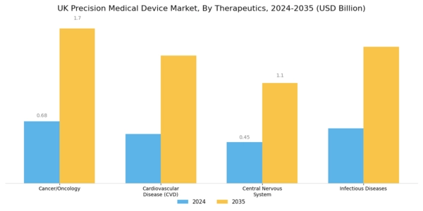 UK Precision Medical Devices Market Segment Image 1