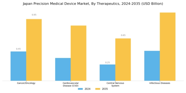 Japan Precision Medical Devices Market Segment Image 1