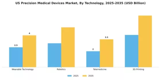 US Precision Medical Devices Market Segment Image 3