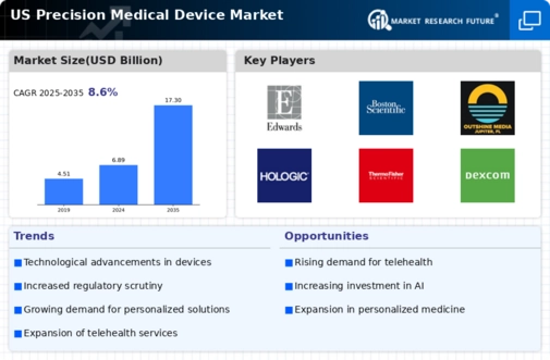 US Precision Medical Devices Market Infographic