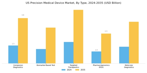 US Precision Medical Devices Market Segment Image 0