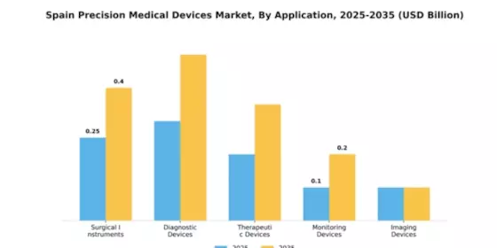 Spain Precision Medical Devices Market Segment Image 0
