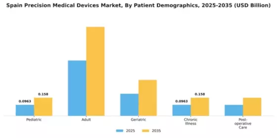 Spain Precision Medical Devices Market Segment Image 2