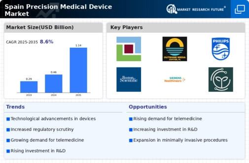 Spain Precision Medical Devices Market Infographic