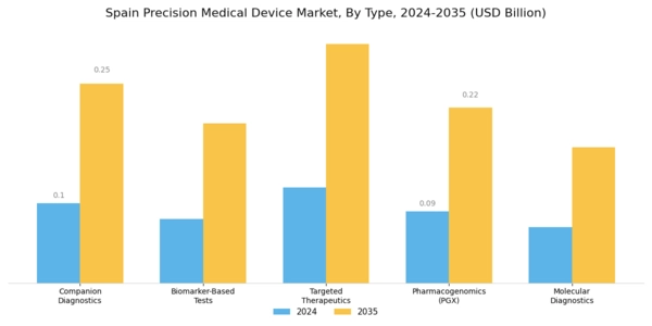 Spain Precision Medical Devices Market Segment Image 0