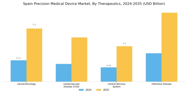 Spain Precision Medical Devices Market Segment Image 1