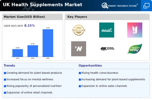 UK Health Supplements Market Infographic