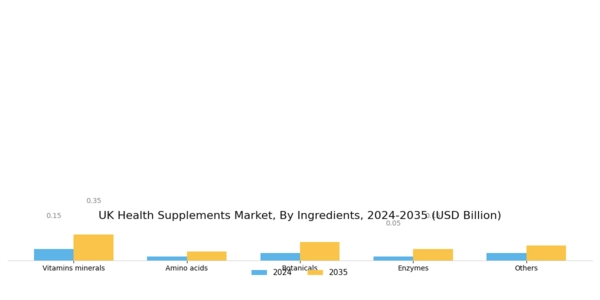 UK Health Supplements Market Segment Image 2