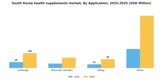 South Korea Health Supplements Market Segment Image 0