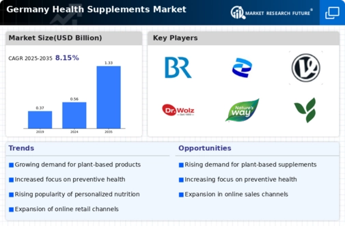 Germany Health Supplements Market  Infographic