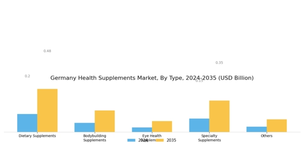Germany Health Supplements Market  Segment Image 0