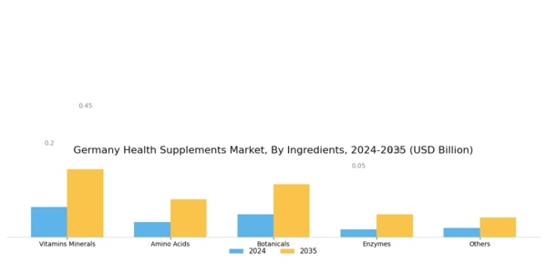 Germany Health Supplements Market  Segment Image 2
