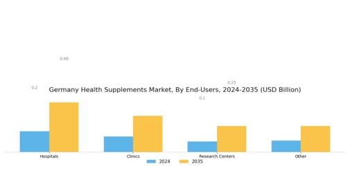 Germany Health Supplements Market  Segment Image 3