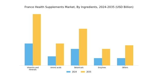 France Health Supplements Market Segment Image 2