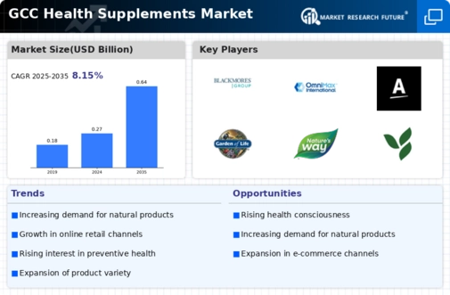 GCC Health Supplements Market Infographic