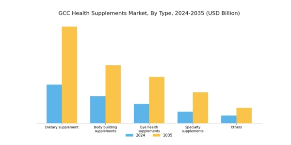 GCC Health Supplements Market Segment Image 0