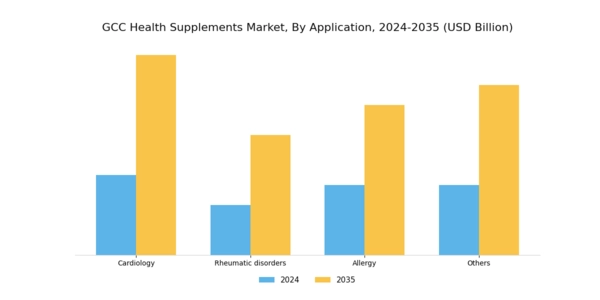 GCC Health Supplements Market Segment Image 1