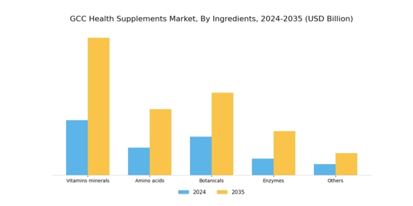 GCC Health Supplements Market Segment Image 2