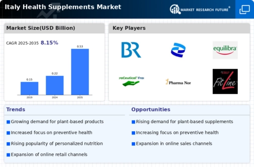 Italy Health Supplements Market Infographic