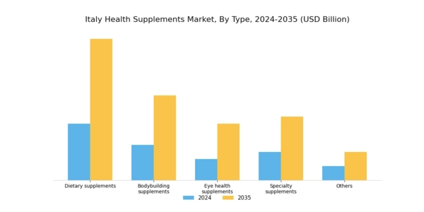 Italy Health Supplements Market Segment Image 0
