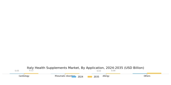Italy Health Supplements Market Segment Image 1