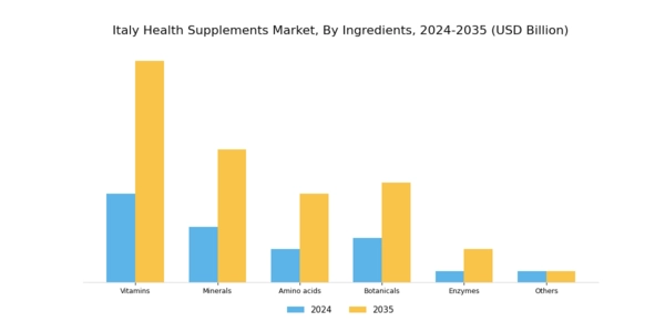 Italy Health Supplements Market Segment Image 2