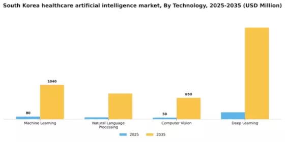 South Korea Healthcare Artificial Intelligence Market Segment Image 3