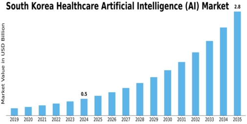 South Korea Healthcare Artificial Intelligence Market Size