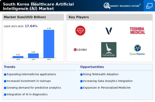 South Korea Healthcare Artificial Intelligence Market Infographic