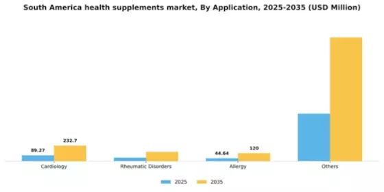South America Health Supplements Market Segment Image 0