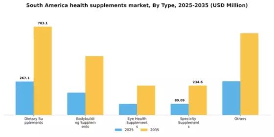South America Health Supplements Market Segment Image 3