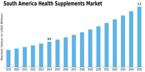 South America Health Supplements Market Size