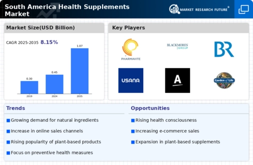 South America Health Supplements Market Infographic
